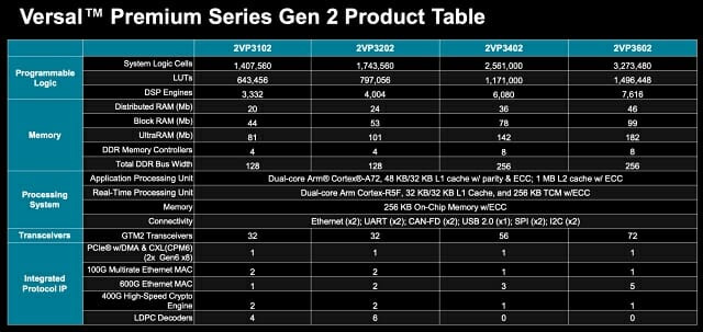 2세대 버설 프리미엄 FPGA 제품군 구성. (자료=AMD)