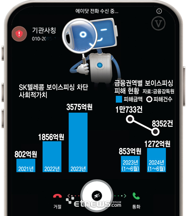 SK텔레콤 보이스피싱 차단 사회적가치 측정 성과, 금융권역별 보이스피싱 피해 현황