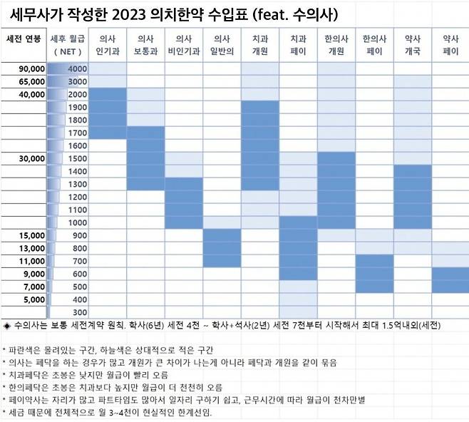 1000012121.jpg 재미로 보는 의치한약 수입표