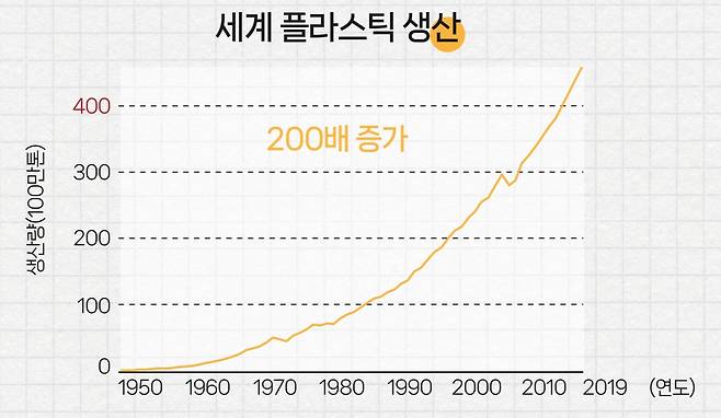 플라스틱 생산량은 폭발적으로 늘었다. 플라스틱 특성상 썩어서 완전히 분해되는 데까지 적어도 수백 년이 걸린다. 지금까지 만든 거의 모든 플라스틱이 어떤 형태로든 세상에 떠돈다는 얘기다.