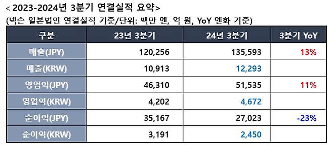 넥슨의 지난 3분기 실적 현황. 넥슨 제공