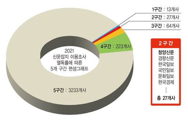 ▲ 지난 2021년 전국 일간, 주간 등 신문매체 3560여 곳을 대상으로 한 신문잡지 이용조사에 따르면, 청양신문의열독률도 상위 구간 2구간에 포함됐다. 그래프=2024 지역신문 컨퍼런스 자료집 갈무리.