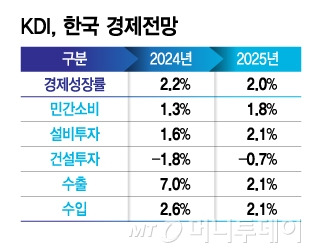 KDI, 한국 경제전망/그래픽=김지영