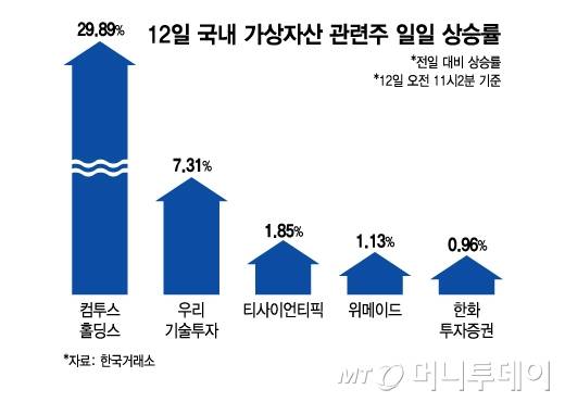 12일 국내 가상자산 관련주 일일 상승률. /그래픽=김지영 디자인기자
