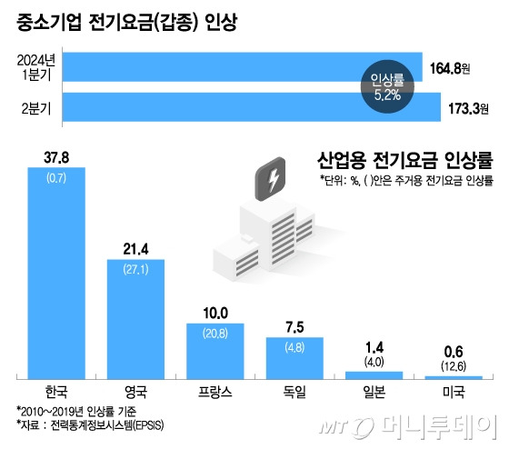 중소기업 전기요금(갑종) 인상, 산업용 전기요금 인상률/그래픽=이지혜