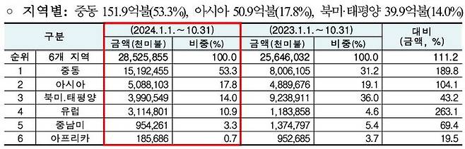 [서울=뉴시스] 10월 기준 지역별 해외건설 수주현황. 2024.11.12 (사진 제공=해외건설협회) photo@newsis.com *재판매 및 DB 금지