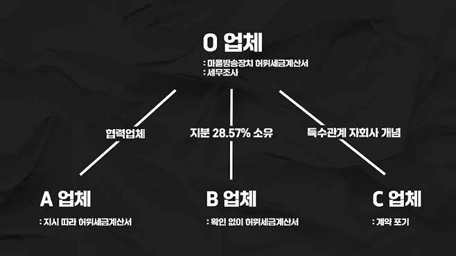 패밀리 업체 허위세금계산서 그래픽. 김현주 뉴미디어 크리에이터