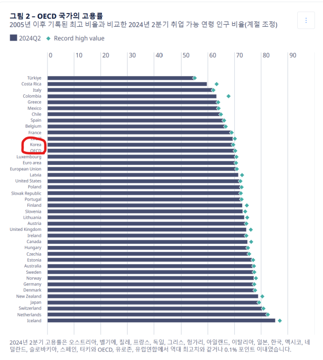 사진출처=OECD 홈페이지