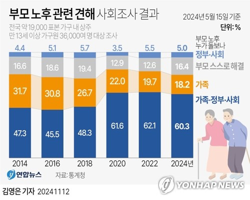 [그래픽] 부모 노후 관련 견해 사회조사 결과 (서울=연합뉴스) 김영은 기자 = 0eun@yna.co.kr
    X(트위터) @yonhap_graphics  페이스북 tuney.kr/LeYN1