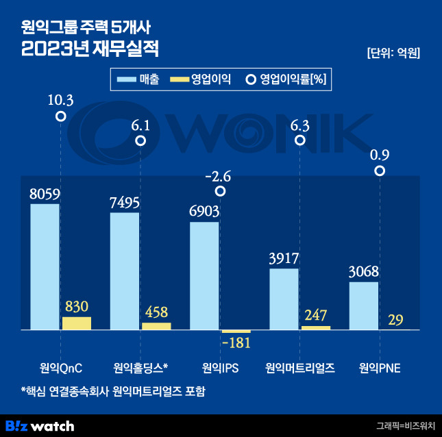 원익그룹 주력 5개사 2023년 재무실적