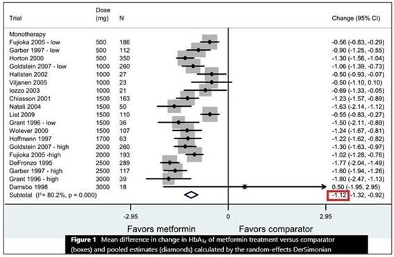 * JA Hirst, et al. Diabetes Care 2012