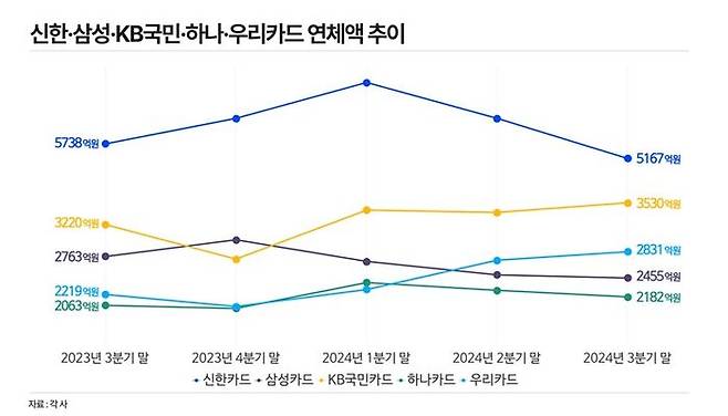 신한·삼성·KB국민·하나·우리카드 연체액 추이. ⓒ데일리안 황현욱 기자