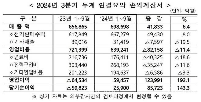 한국전력공사 2024년 3분기 누계 연결요약 손익계산서.ⓒ한전