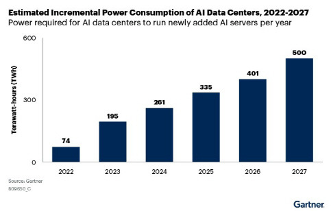 2022-2027 AI데이터센터 전력 소비량 증가 예상치. 가트너 제공