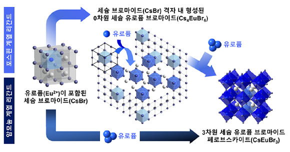 반응 시간에 따른 유로퓸 페로브스카이트의 상변화 거동에 대한 개략도. [사진=KAIST]