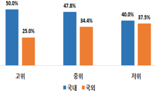 기술수준별 동종업종 내 기술경쟁력이 높다고 응답한 비중. 부산상의 제공