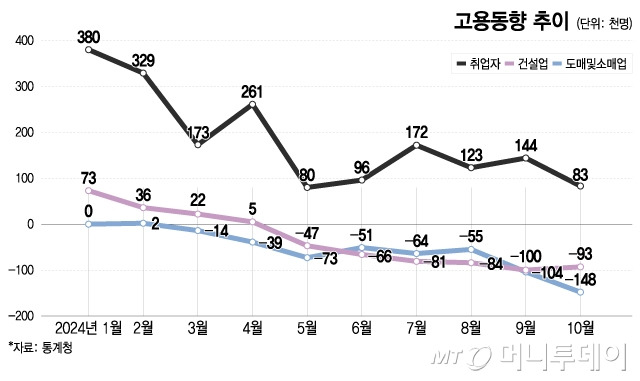 고용동향 추이/그래픽=이지혜