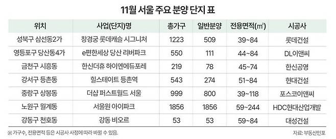 [서울=뉴시스] 13일 부동산시장 분석업체 부동산인포에 따르면, 1순위 청약접수일 기준 이달 서울에서는 7개 단지 총 5443가구가 공급되며 이중 3681가구가 일반 분양된다. (그래픽=부동산인포) 2024.11.13. photo@newsis.com *재판매 및 DB 금지