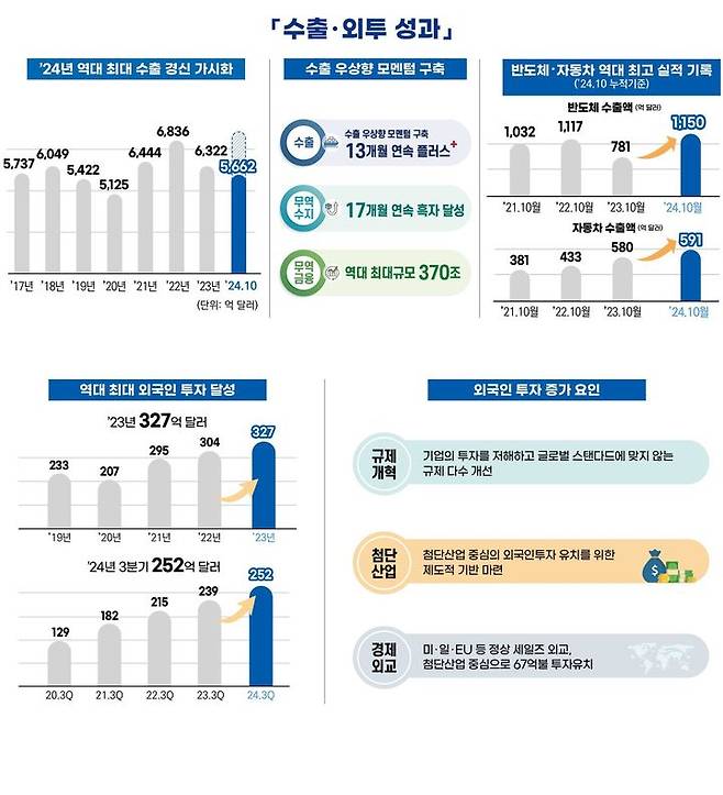 [세종=뉴시스]수출 외투 성과. (사진=산업부 제공) *재판매 및 DB 금지