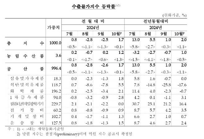 수출물가지수 추이 [한국은행 제공.재판매 및 DB 금지]