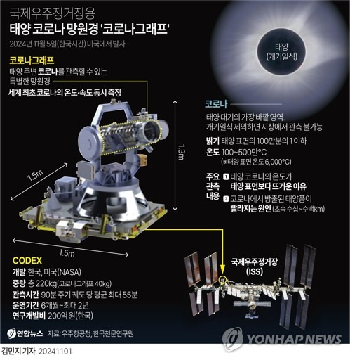 [그래픽] 국제우주정거장용 태양 코로나 망원경 '코로나그래프' (서울=연합뉴스) 김민지 기자 = minfo@yna.co.kr
    X(트위터) @yonhap_graphics  페이스북 tuney.kr/LeYN1