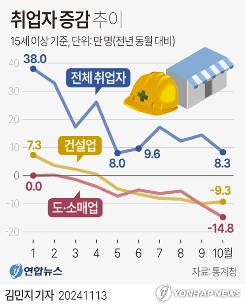 [그래픽] 취업자 증감 추이 (서울=연합뉴스) 김민지 기자 = minfo@yna.co.kr
    X(트위터) @yonhap_graphics  페이스북 tuney.kr/LeYN1