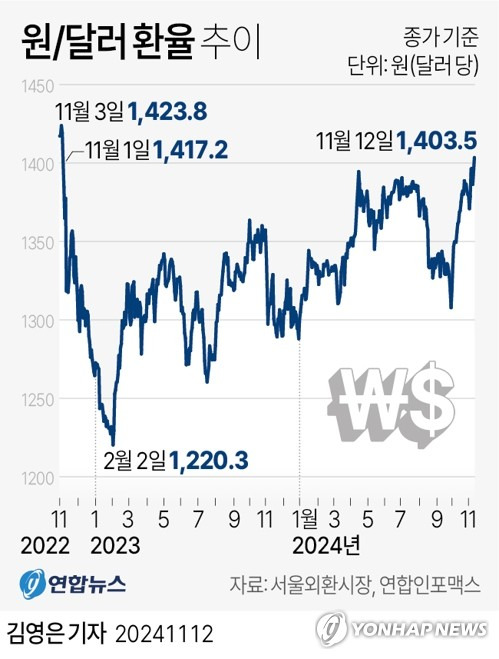 [그래픽] 원/달러 환율 추이 (서울=연합뉴스) 김영은 기자 = 원/달러 환율이 12일 심리적 마지노선으로 불리는 1,400원 선을 재돌파해 종가 기준으로 2년 만에 최고치를 기록했다.
    이날 서울 외환시장에서 미국 달러화 대비 원화 환율의 주간 거래 종가(오후 3시30분 기준)는 전날보다 8.8원 상승한 1,403.5원으로 집계됐다.
    0eun@yna.co.kr
    X(트위터) @yonhap_graphics  페이스북 tuney.kr/LeYN1