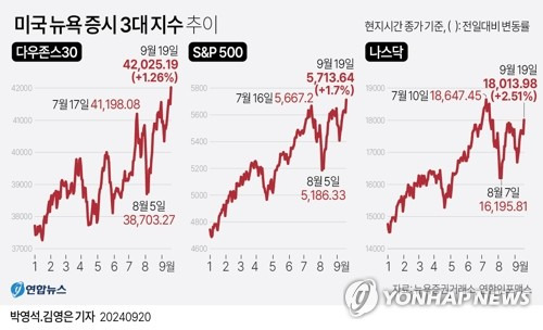 [그래픽] 미국 뉴욕 증시 3대 지수 추이 (서울=연합뉴스) 박영석 김영은 기자 = 9월 19일 뉴욕증시의 주요 주가지수가 전날 연방준비제도(Fed·연준)의 '빅컷'(0.50%포인트) 영향에 낙관론이 되살아나면서 사상 최고치로 마감했다.  zeroground@yna.co.kr
    X(트위터) @yonhap_graphics  페이스북 tuney.kr/LeYN1