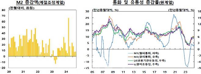 자료=한국은행