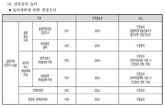 도시관리계획(여의도 금융중심 지구단위계획구역 및 계획) 결정 및 지형도면 고시 일부 캡처 (자료=서울시)