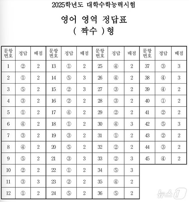 2025학년도 대학수학능력시험 3교시 영어영역 정답표(짝수형)/한국교육과정평가원 제공ⓒ 뉴스1