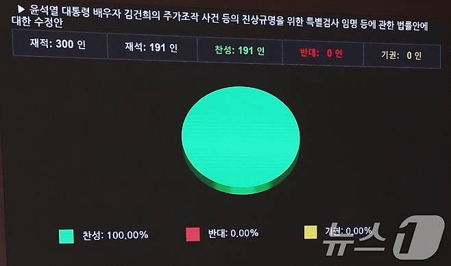 14일 오후 서울 여의도 국회에서 열린 제418회국회(정기회) 제12차 본회의에서 국민의힘 의원들이 표결에 불참한 가운데 윤석열 대통령 배우자 김건희의 주가조작 사건 등의 진상규명을 위한 특별검사 임명 등에 관한 법률안이 재적 300인 중 재석 191인, 찬성 191인, 반대 0인, 기권 0인으로 가결되고 있다. 2024.11.14/뉴스1 ⓒ News1 김민지 기자