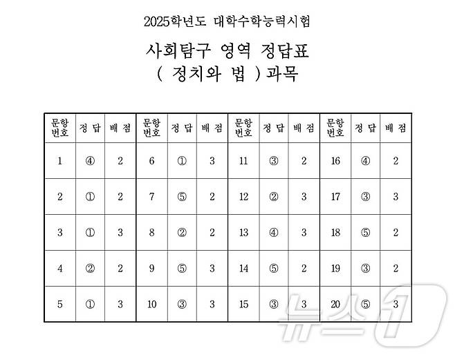 2025학년도 대학수학능력시험 4교시 사회탐구영역 '정치와 법' 정답표(한국교육과정평가원 제공)