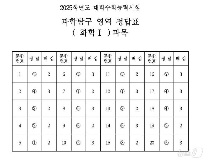 2025학년도 대학수학능력시험 4교시 과학탐구영역 '화학Ⅰ' 정답표(한국교육과정평가원 제공)