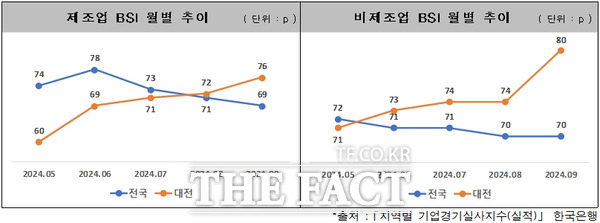 대전의 제조업과 비제조업 업황이 전국 대비 지역기업들의 실물경기와 체감경기가 호조세를 보이는 것으로 나타났다. 사진 자료는 제조업 및 비제조업 BSI 월별 추이 그래프. / 대전테크노파크