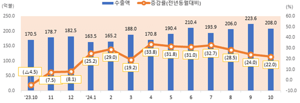 최근 월별 정보통신산업(ICT) 수출 추이(억불, %, 전년동월 대비)