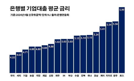 은행별 기업대출 평균 금리. ⓒ데일리안 부광우 기자