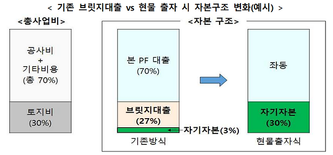 정부가 중장기적으로 부동산 PF(프로젝트 파이낸싱)의 자기자본비율을 20%까지 끌어올려 사업의 안정성을 확보할 방침이다.ⓒ국토교통부