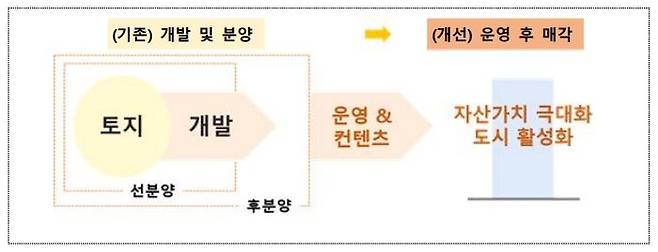 전문 디벨로퍼 육성을 유도해 중장기적으로는 분양에서 개발+운영으로 부동산 생산 구조를 선진화해 나가겠단 목표다.ⓒ국토부