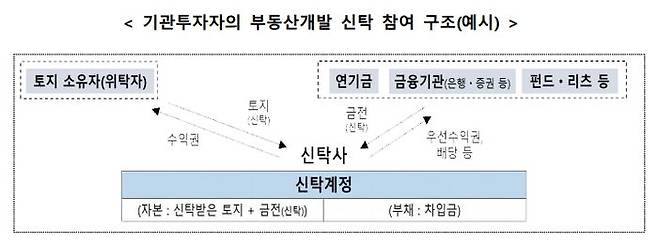 앞으로는 토지신탁 사업에 기관투자자가 사업비(토지비 제외)의 일정 부분(15%)까지 투자할 수 있도록 허용하는 방안을 검토한다.ⓒ국토부