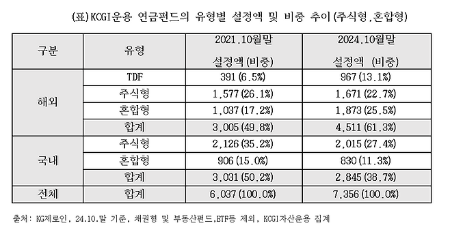 KCGI자산운용 연금펀드의 유형별 설정액 및 비중 추이. ⓒKCGI자산운용