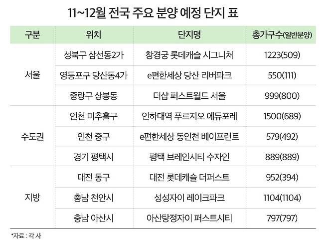 11~12월 전국 주요 분양 예정 단지