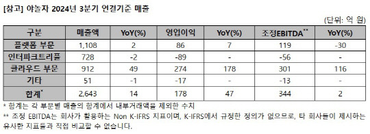 야놀자 실적 현황. 야놀자 제공