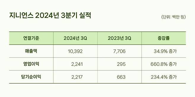 지니언스, 3Q 영업이익 22억원.. 전년 동기 대비