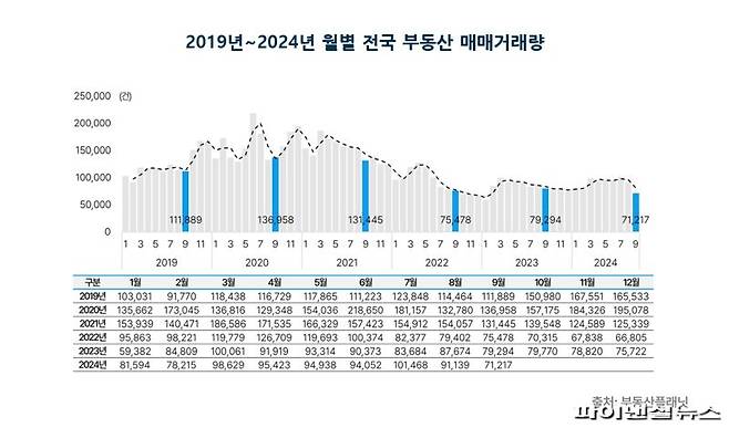 월별 전국 부동산 매매량 추이. 자료: 부동산플래닛