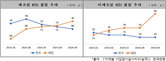 대전 제조업·비제조업 BSI 변동 추이[사진=대전테크노파크]