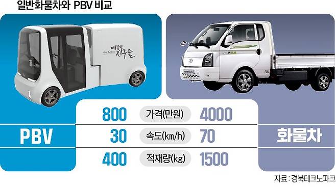 베리워즈가 관광과 물류용으로 개발해 해외에 공급할 계획인 PBV.  /베리워즈 제공