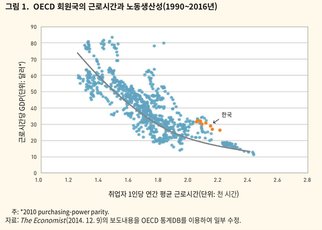 한국개발연구원은 ‘근로시간 단축이 노동생산성에 미치는 영향’ 보고서에서 OECD 회원국의 취업자 1인당 연간 평균 근로시간과 근로시간당 부가가치 산출(GDP) 관계를 살펴보면 뚜렷한 음의 상관관계가 있다고 밝혔다. 즉 노동시간이 짧은 국가일수록 노동생산성이 높다.