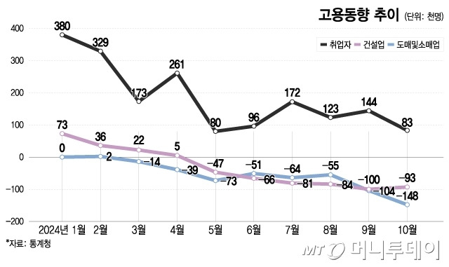 고용동향 추이/그래픽=이지혜