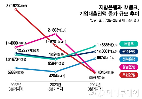 지방은행과 iM뱅크, 기업대출잔액 증가 규모 추이/그래픽=김지영